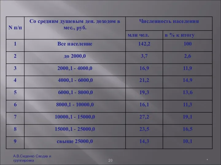 * А.В.Сиденко Сводка и группировка