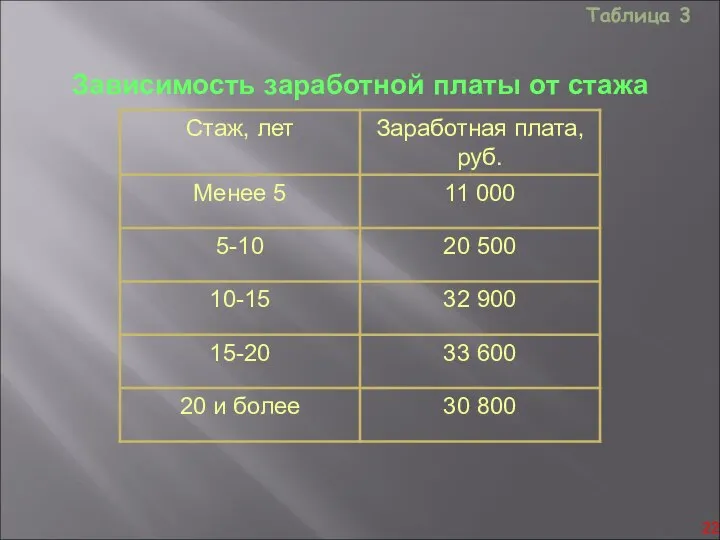 Зависимость заработной платы от стажа Таблица 3