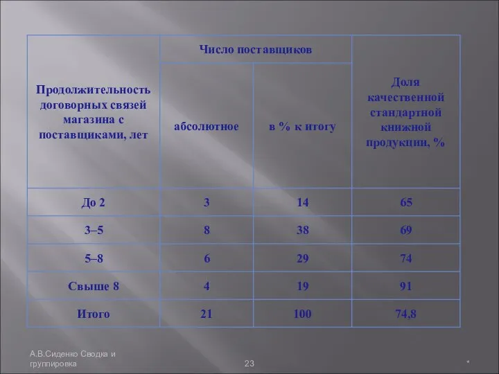 * А.В.Сиденко Сводка и группировка