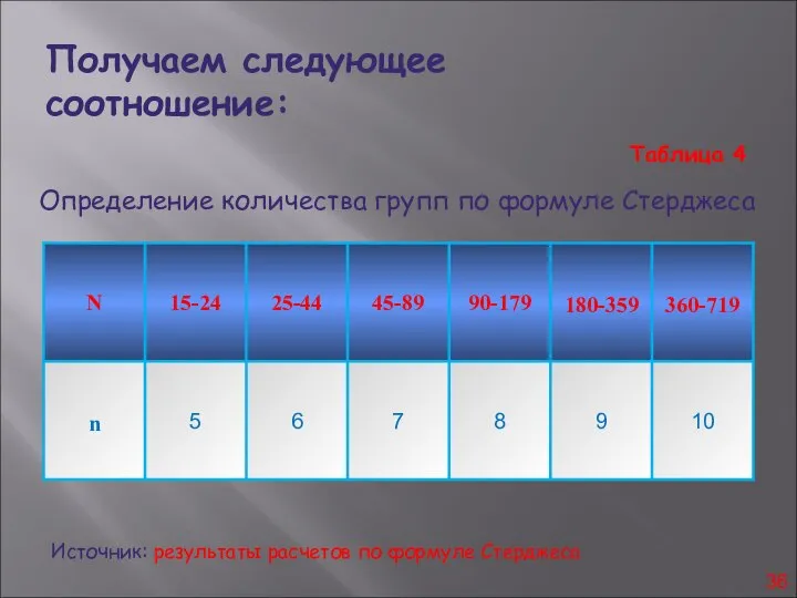 Получаем следующее соотношение: Источник: результаты расчетов по формуле Стерджеса Таблица 4