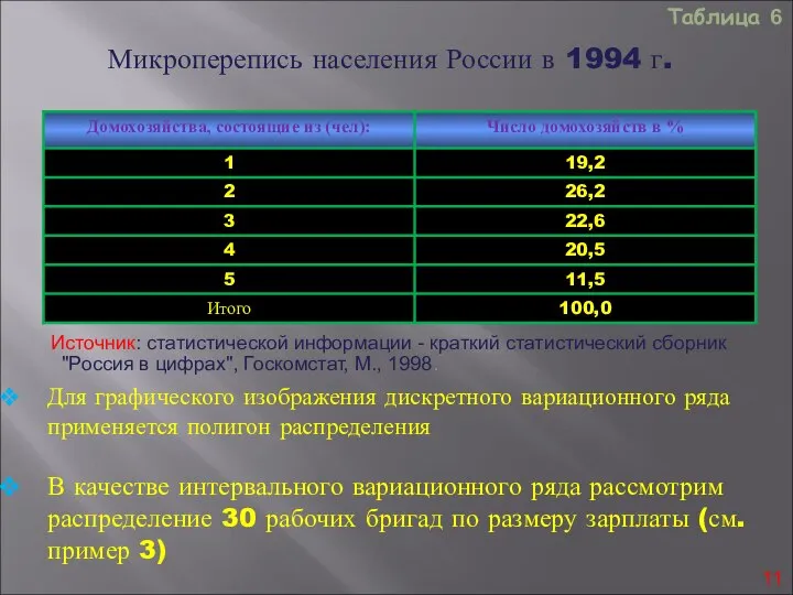 Микроперепись населения России в 1994 г. Таблица 6 Источник: статистической информации