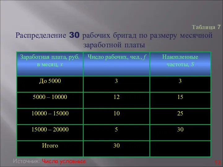 Распределение 30 рабочих бригад по размеру месячной заработной платы Источник: Числа условные Таблица 7