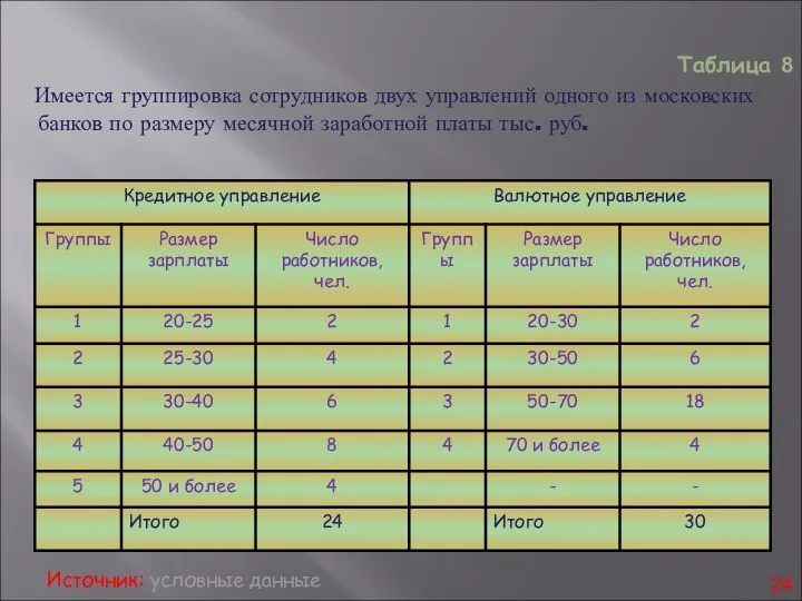 Имеется группировка сотрудников двух управлений одного из московских банков по размеру