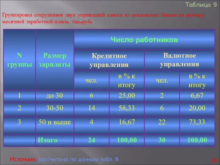 Таблица 9 Группировка сотрудников двух управлений одного из московских банков по