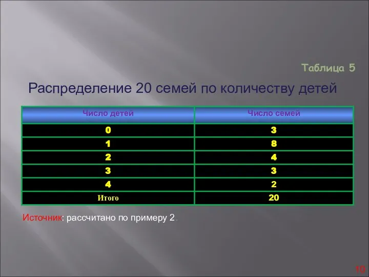 Таблица 5 Источник: рассчитано по примеру 2. Распределение 20 семей по количеству детей