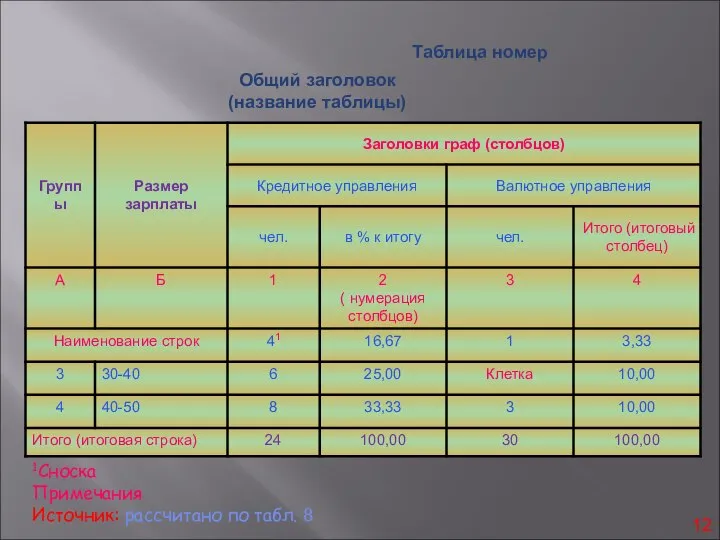 Общий заголовок (название таблицы) Таблица номер 1Сноска Примечания Источник: рассчитано по табл. 8