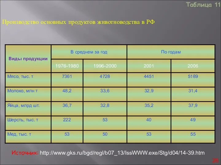 Производство основных продуктов животноводства в РФ Таблица 11 Источник: http://www.gks.ru/bgd/regl/b07_13/IssWWW.exe/Stg/d04/14-39.htm