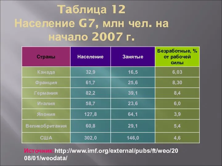 Taблица 12 Население G7, млн чел. на начало 2007 г. Источник:http://www.imf.org/external/pubs/ft/weo/2008/01/weodata/