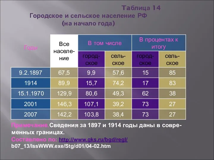 Taблица 14 Городское и сельское население РФ (на начало года) Примечание.Сведения