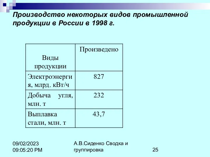 А.В.Сиденко Сводка и группировка 09/02/2023 09:05:20 PM Производство некоторых видов промышленной