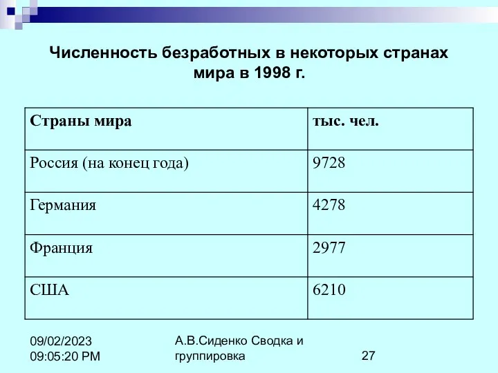 А.В.Сиденко Сводка и группировка 09/02/2023 09:05:20 PM Численность безработных в некоторых странах мира в 1998 г.