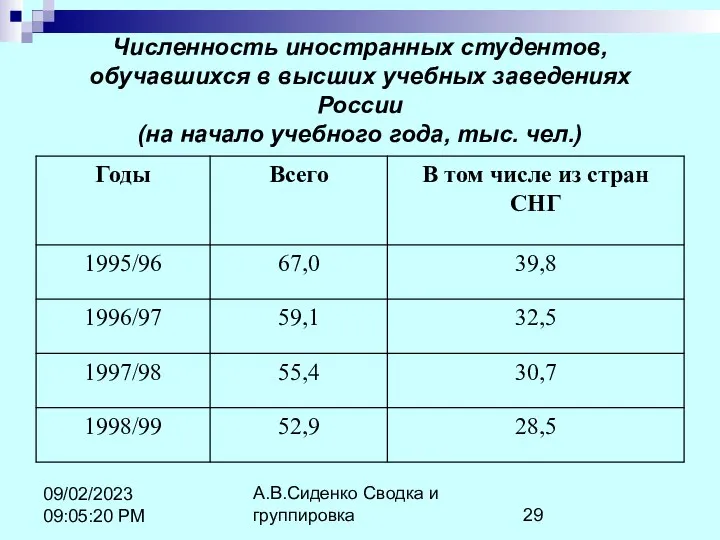 А.В.Сиденко Сводка и группировка 09/02/2023 09:05:20 PM Численность иностранных студентов, обучавшихся