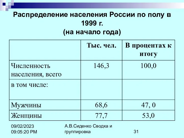 А.В.Сиденко Сводка и группировка 09/02/2023 09:05:20 PM Распределение населения России по