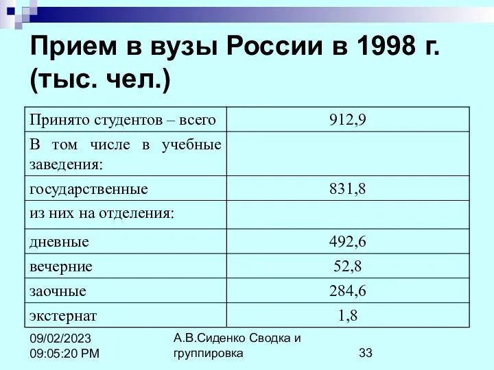 А.В.Сиденко Сводка и группировка 09/02/2023 09:05:20 PM Прием в вузы России в 1998 г. (тыс. чел.)