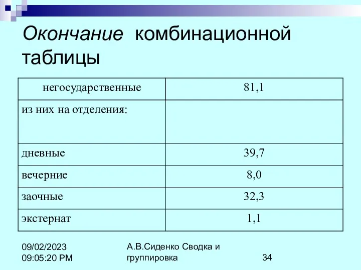 А.В.Сиденко Сводка и группировка 09/02/2023 09:05:20 PM Окончание комбинационной таблицы