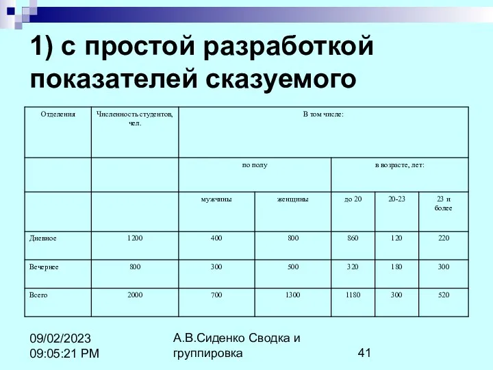 А.В.Сиденко Сводка и группировка 09/02/2023 09:05:21 PM 1) с простой разработкой показателей сказуемого