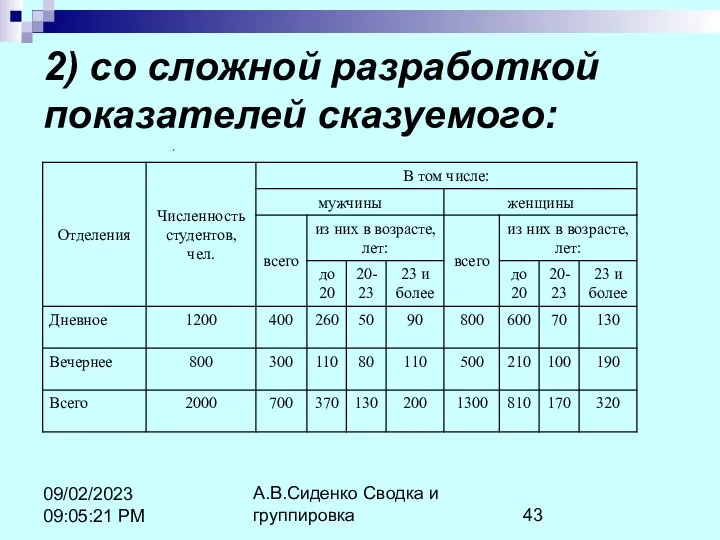 А.В.Сиденко Сводка и группировка 09/02/2023 09:05:21 PM 2) со сложной разработкой показателей сказуемого: