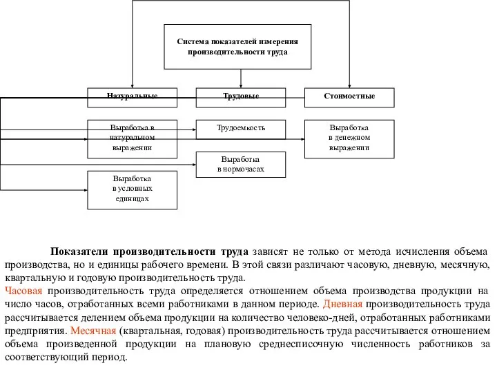 Показатели производительности труда зависят не только от метода исчисления объема производства,