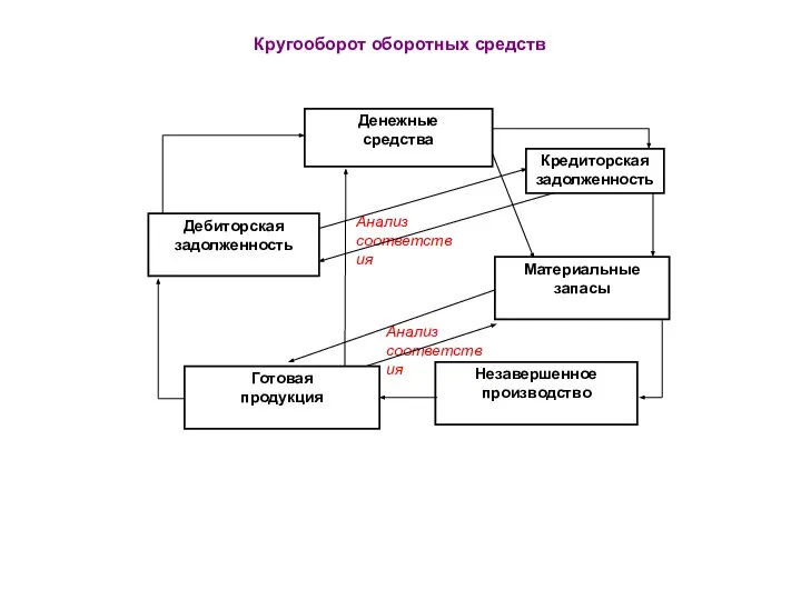 Кругооборот оборотных средств