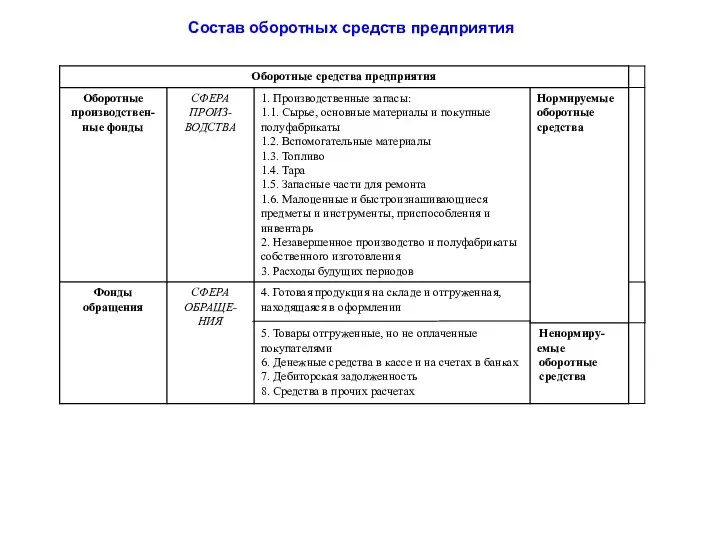 Состав оборотных средств предприятия