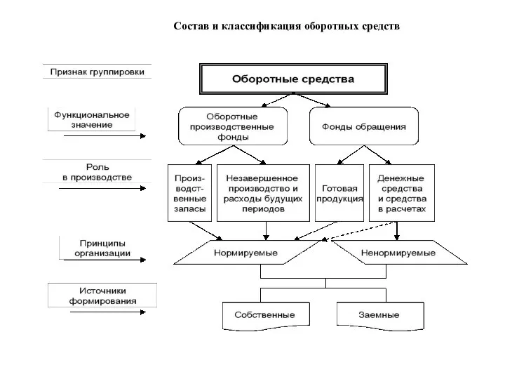 Состав и классификация оборотных средств