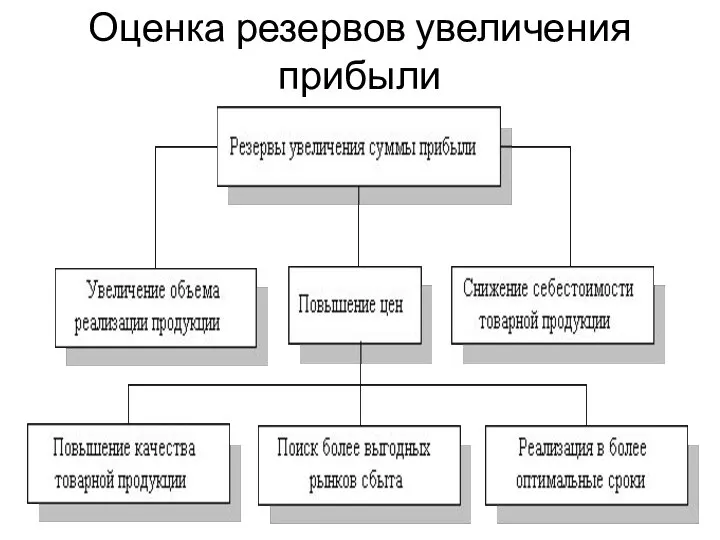 Оценка резервов увеличения прибыли