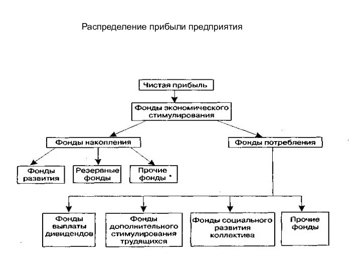 Распределение прибыли предприятия