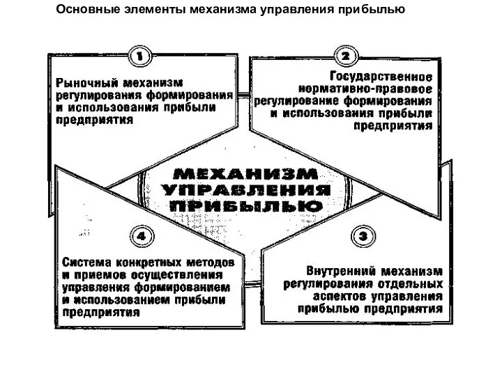 Основные элементы механизма управления прибылью