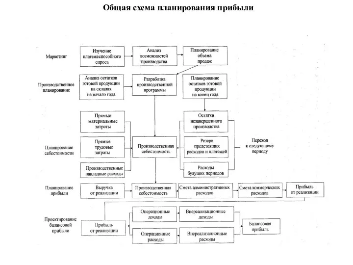 Общая схема планирования прибыли