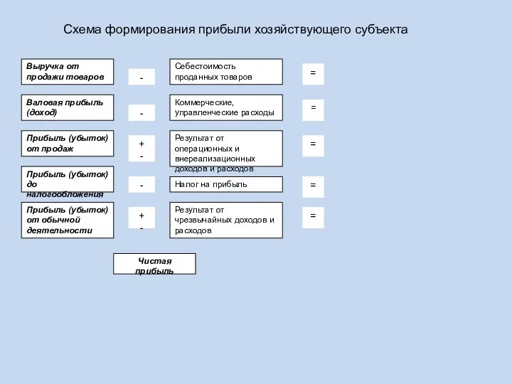 Схема формирования прибыли хозяйствующего субъекта