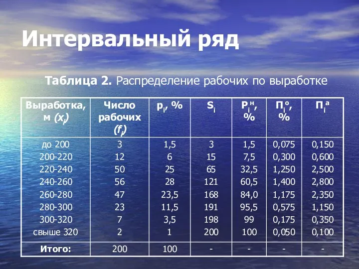 Интервальный ряд Таблица 2. Распределение рабочих по выработке