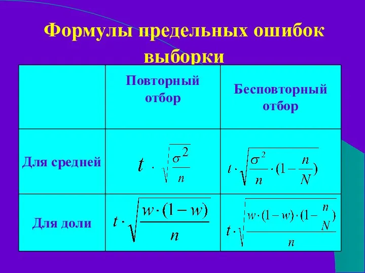 Формулы предельных ошибок выборки