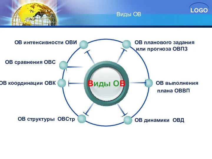 Виды ОВ Виды ОВ ОВ планового задания или прогноза ОВПЗ ОВ