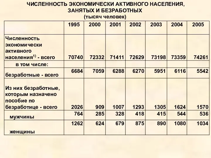 ЧИСЛЕННОСТЬ ЭКОНОМИЧЕСКИ АКТИВНОГО НАСЕЛЕНИЯ, ЗАНЯТЫХ И БЕЗРАБОТНЫХ (тысяч человек)