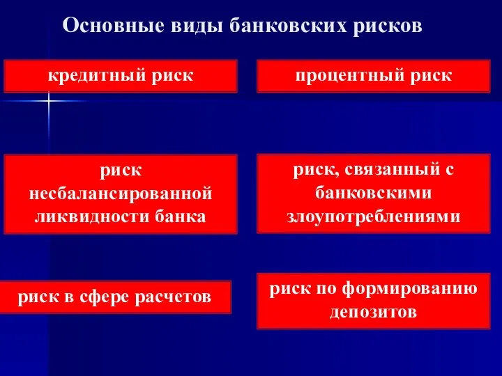 Основные виды банковских рисков кредитный риск риск в сфере расчетов риск