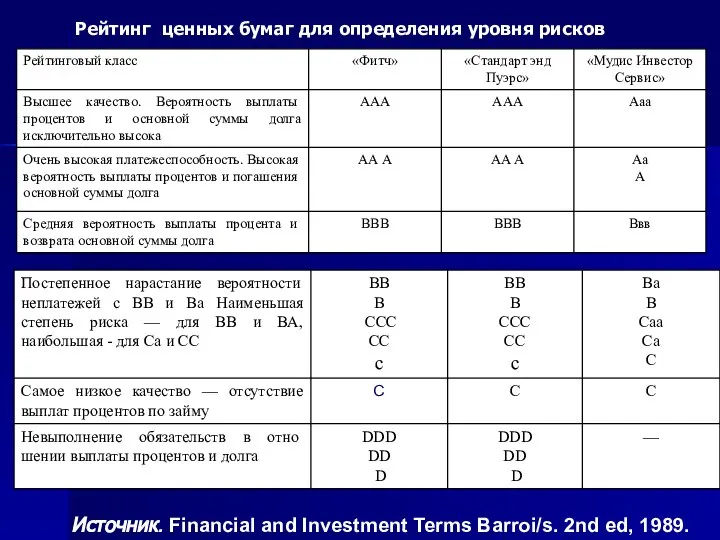 Рейтинг ценных бумаг для определения уровня рисков Источник. Financial and Investment Terms Barroi/s. 2nd ed, 1989.