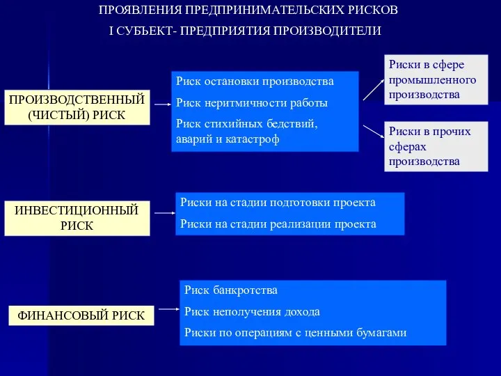 ПРОЯВЛЕНИЯ ПРЕДПРИНИМАТЕЛЬСКИХ РИСКОВ I СУБЪЕКТ- ПРЕДПРИЯТИЯ ПРОИЗВОДИТЕЛИ ПРОИЗВОДСТВЕННЫЙ (ЧИСТЫЙ) РИСК Риск