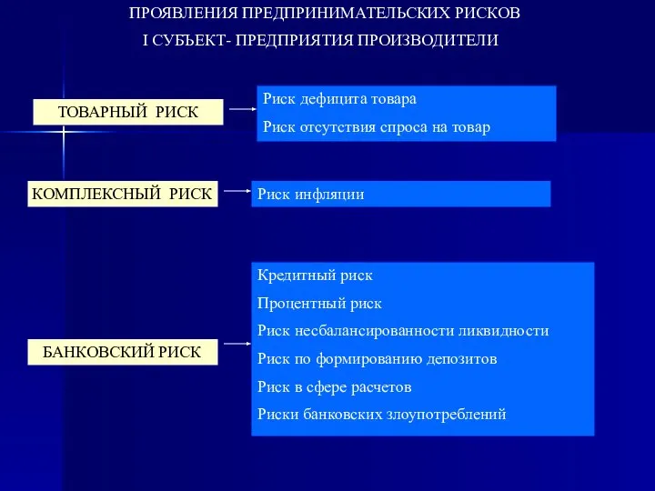 ТОВАРНЫЙ РИСК Риск дефицита товара Риск отсутствия спроса на товар ПРОЯВЛЕНИЯ