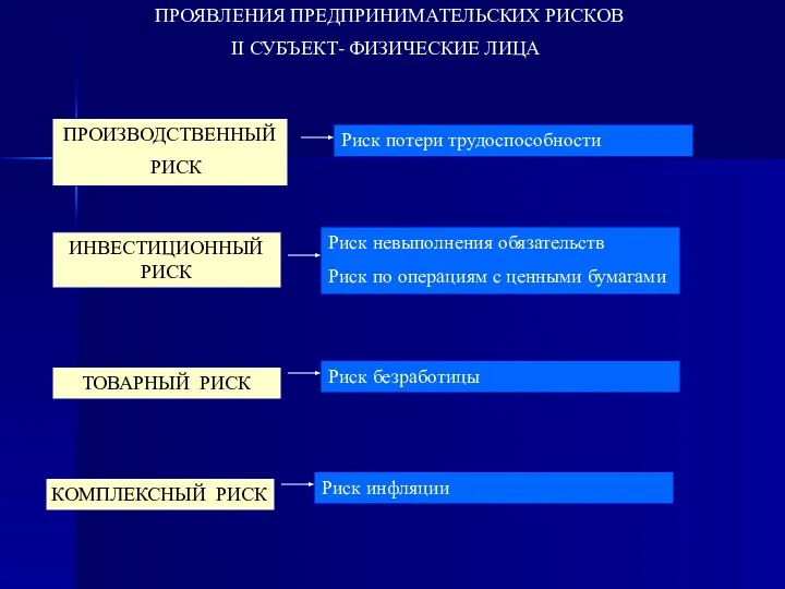 ПРОЯВЛЕНИЯ ПРЕДПРИНИМАТЕЛЬСКИХ РИСКОВ II СУБЪЕКТ- ФИЗИЧЕСКИЕ ЛИЦА ПРОИЗВОДСТВЕННЫЙ РИСК Риск потери