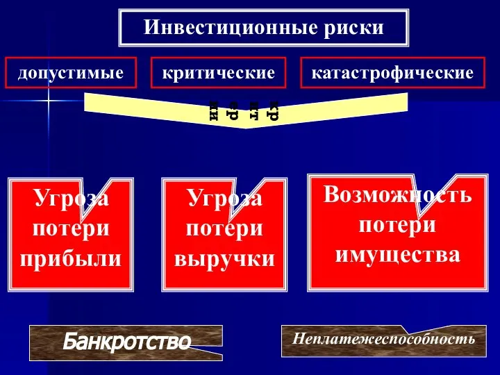 Инвестиционные риски допустимые критические катастрофические критерии Угроза потери прибыли Угроза потери