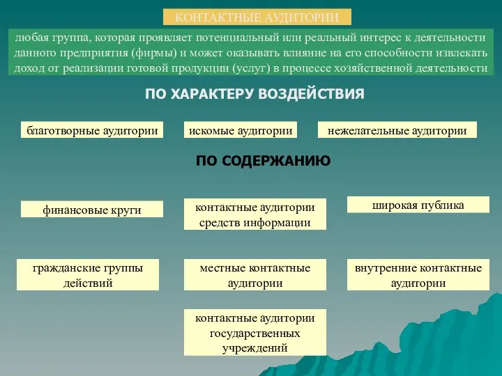 КОНТАКТНЫЕ АУДИТОРИИ благотворные аудитории искомые аудитории нежелательные аудитории контактные аудитории государственных