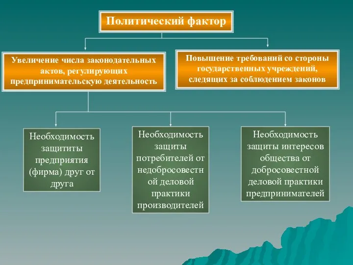 Политический фактор Повышение требований со стороны государственных учреждений, следящих за соблюдением