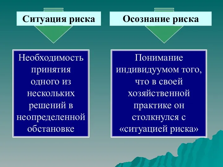 Ситуация риска Осознание риска Необходимость принятия одного из нескольких решений в