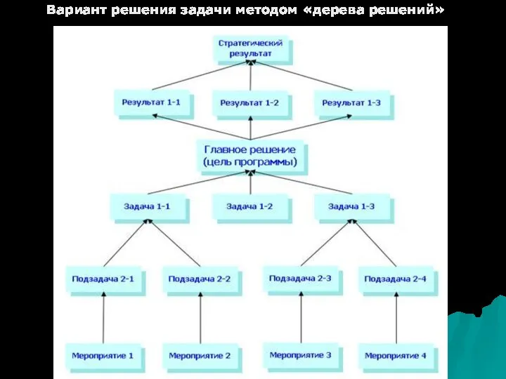 Вариант решения задачи методом «дерева решений»