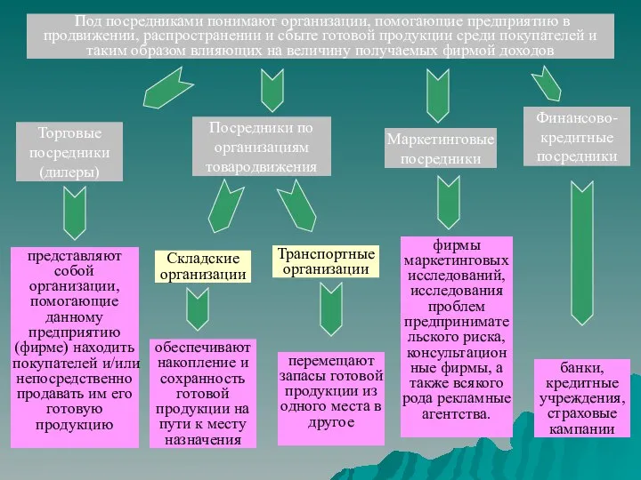 Под посредниками понимают организации, помогающие предприятию в продвижении, распространении и сбыте