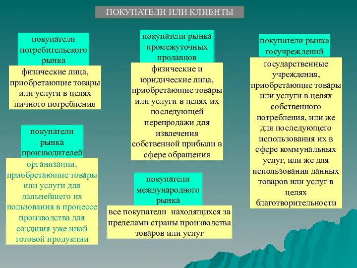 ПОКУПАТЕЛИ ИЛИ КЛИЕНТЫ покупатели потребительского рынка покупатели международного рынка покупатели рынка