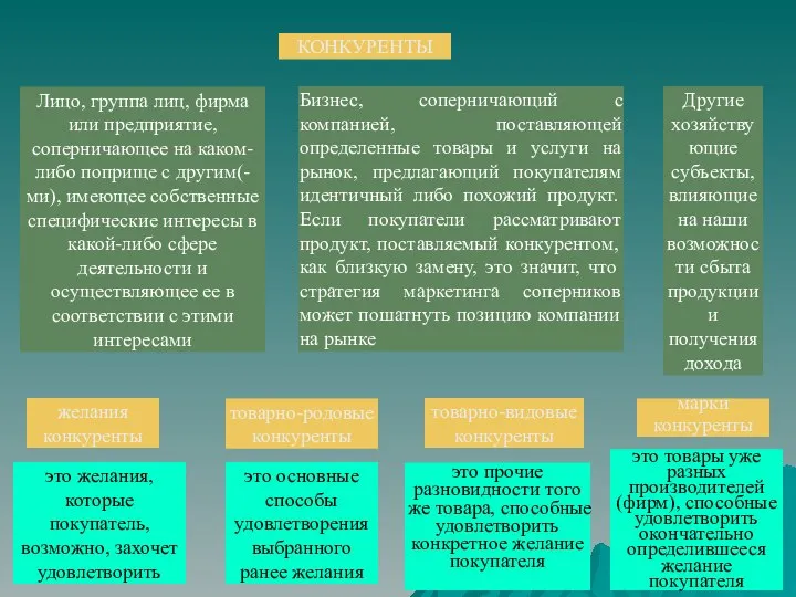 КОНКУРЕНТЫ Бизнес, соперничающий с компанией, поставляющей определенные товары и услуги на