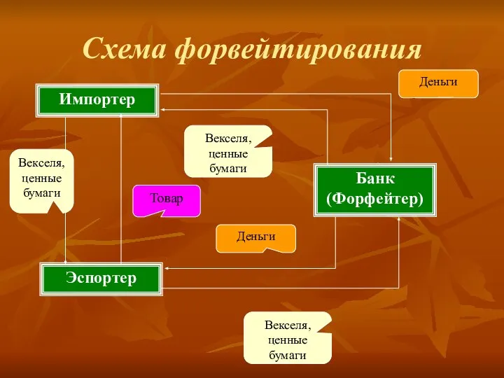 Схема форвейтирования Импортер Эспортер Банк (Форфейтер) Товар Векселя, ценные бумаги Векселя,