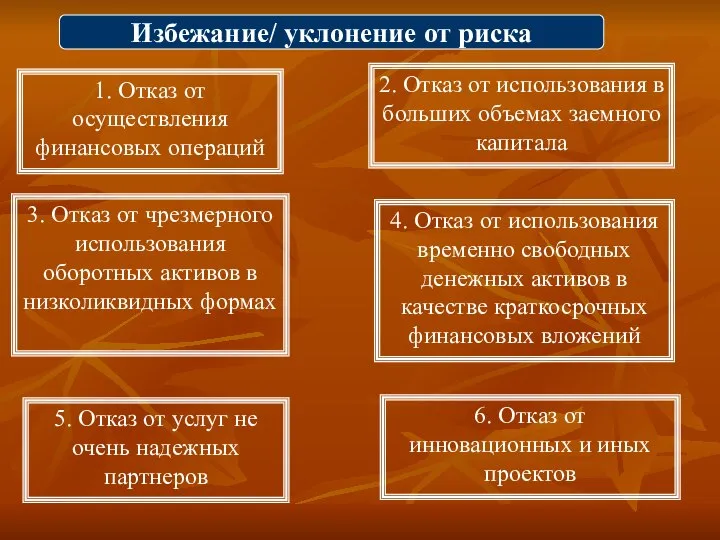 Избежание/ уклонение от риска 1. Отказ от осуществления финансовых операций 6.