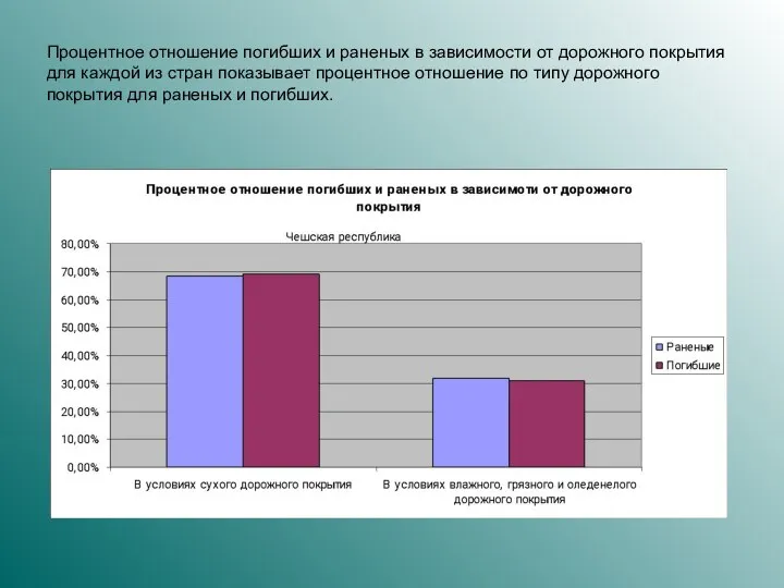 Процентное отношение погибших и раненых в зависимости от дорожного покрытия для